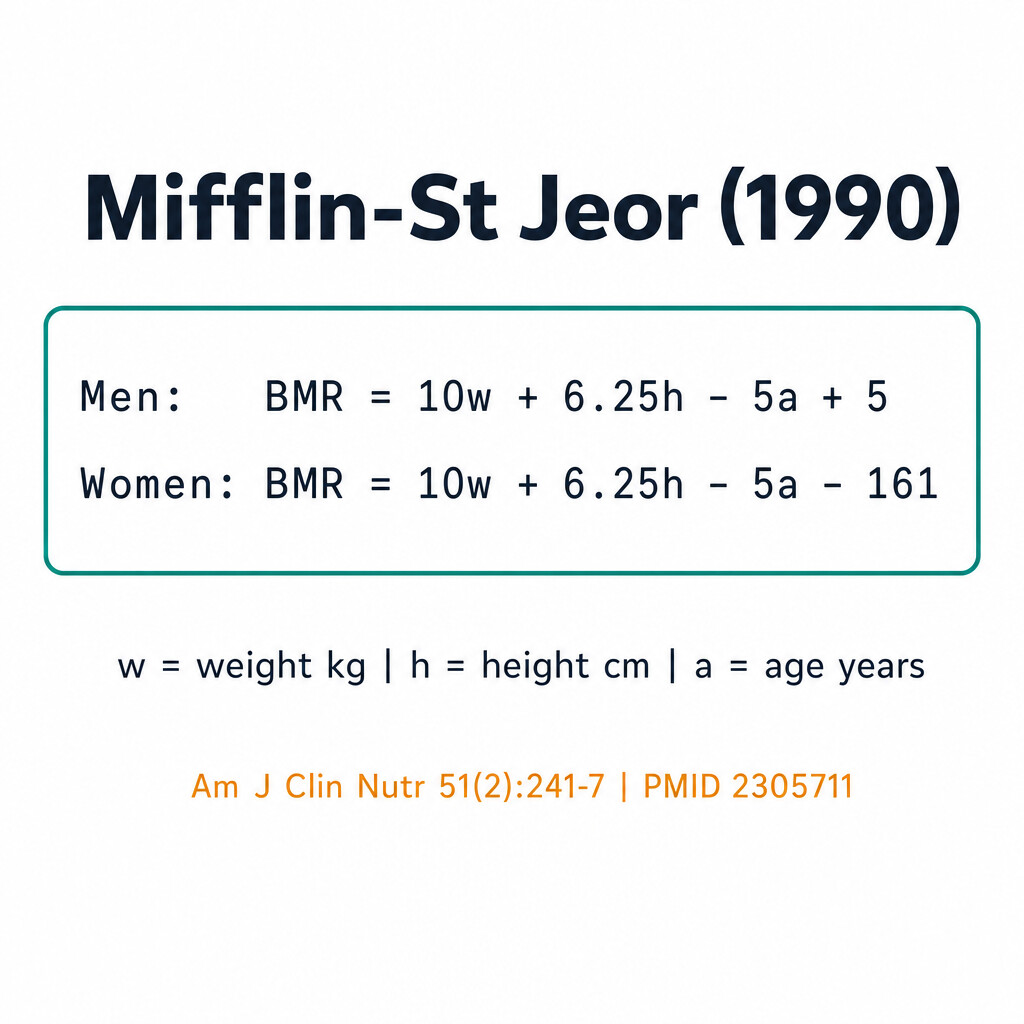 Mifflin-St Jeor formula displayed as a monospace equation box: BMR = 10w + 6.25h - 5a + 5 for men, -161 for women.